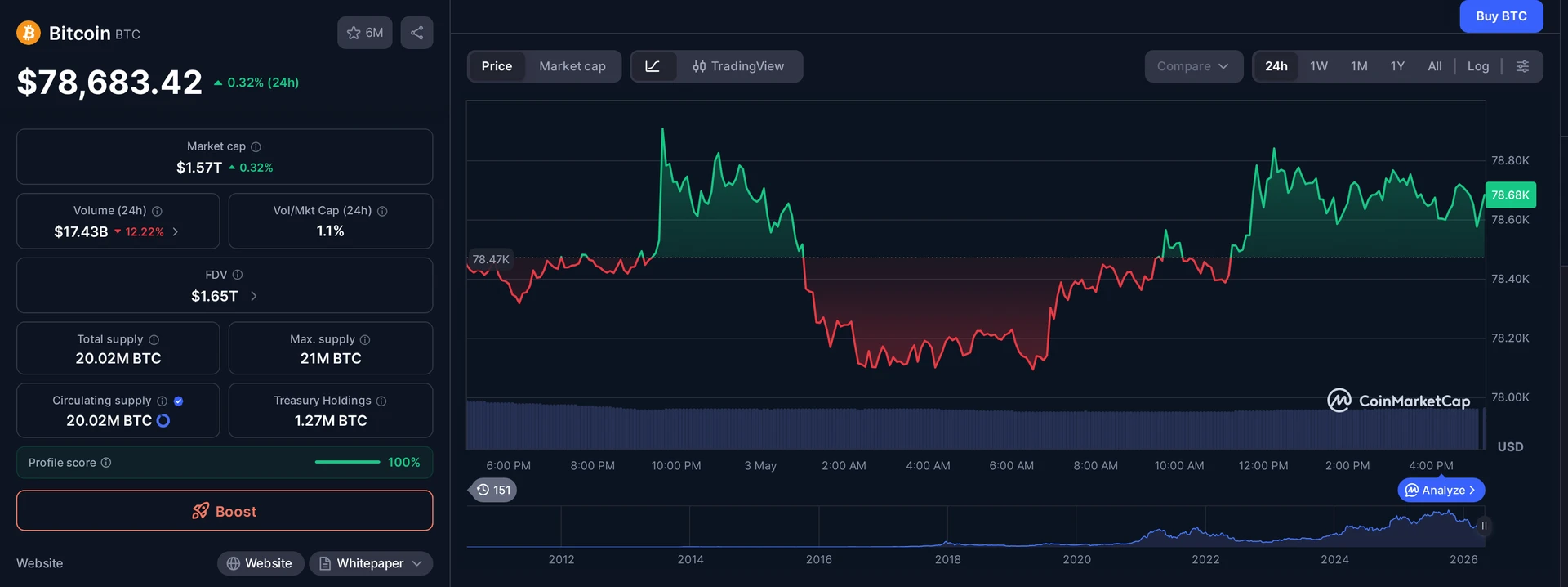BTC price and market data