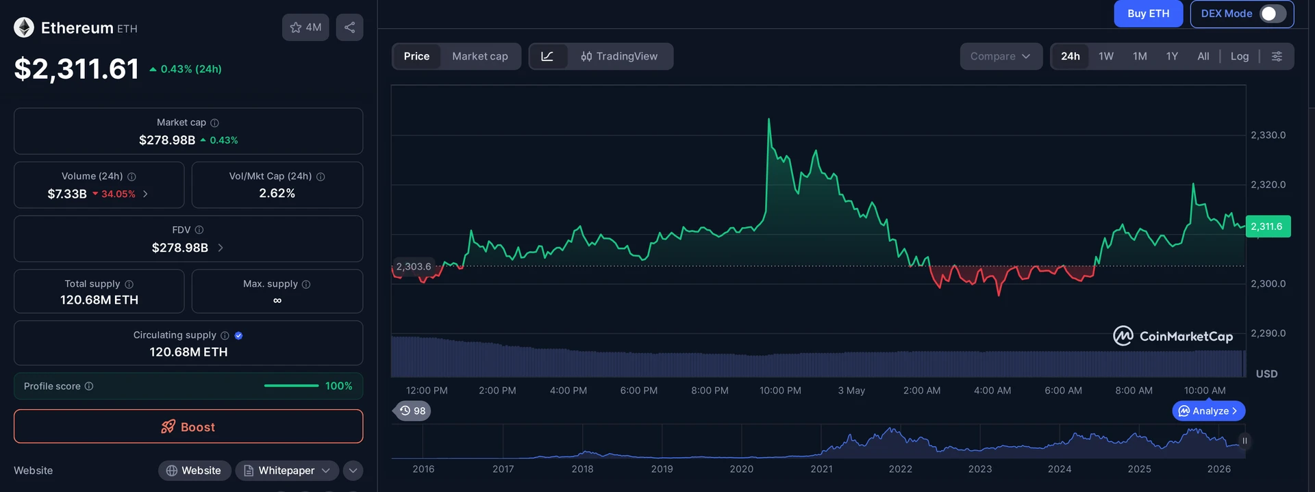 ETH price and market data
