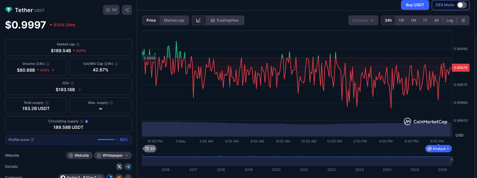 USDT price and market data