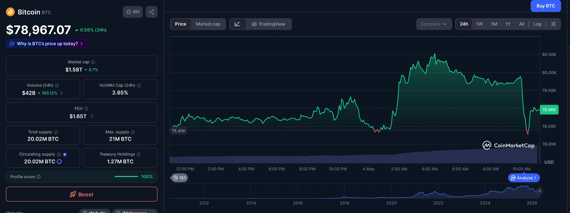 BTC price and market data