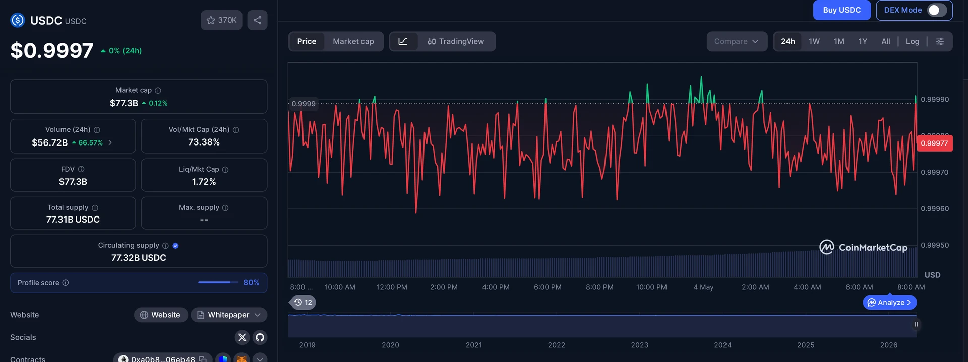 USDC price and market data — USDC on Solana context