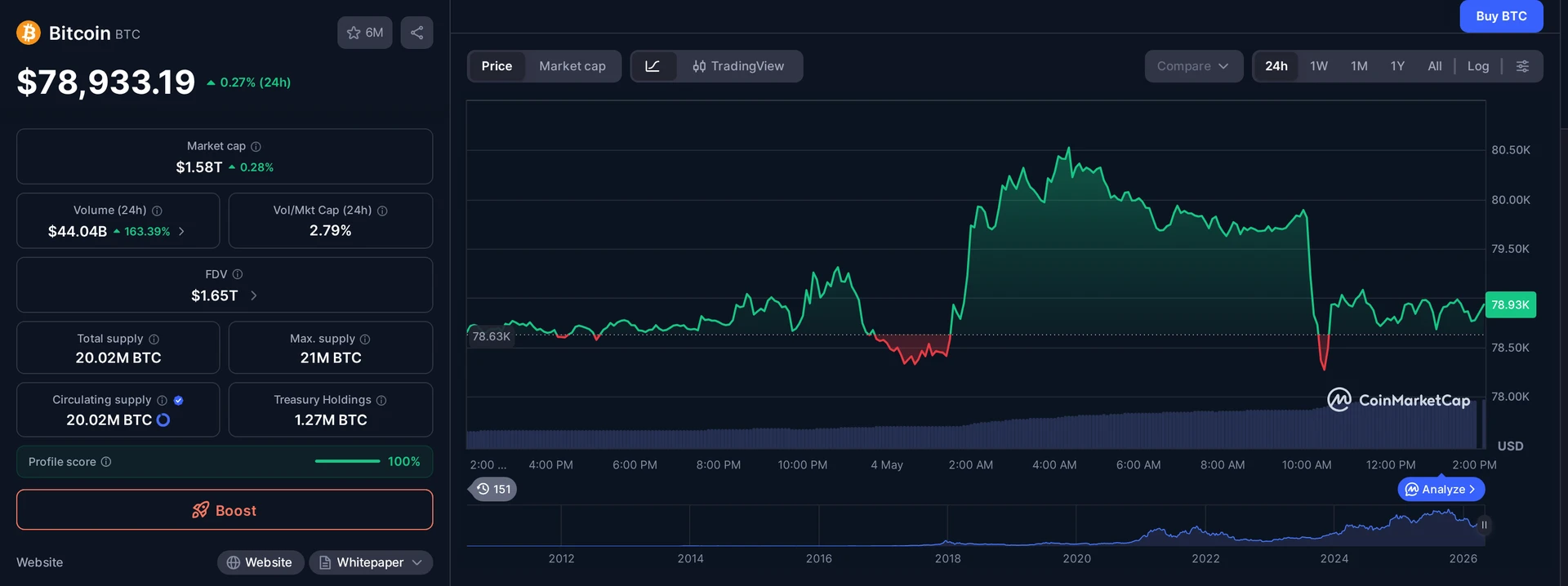 BTC price and market data