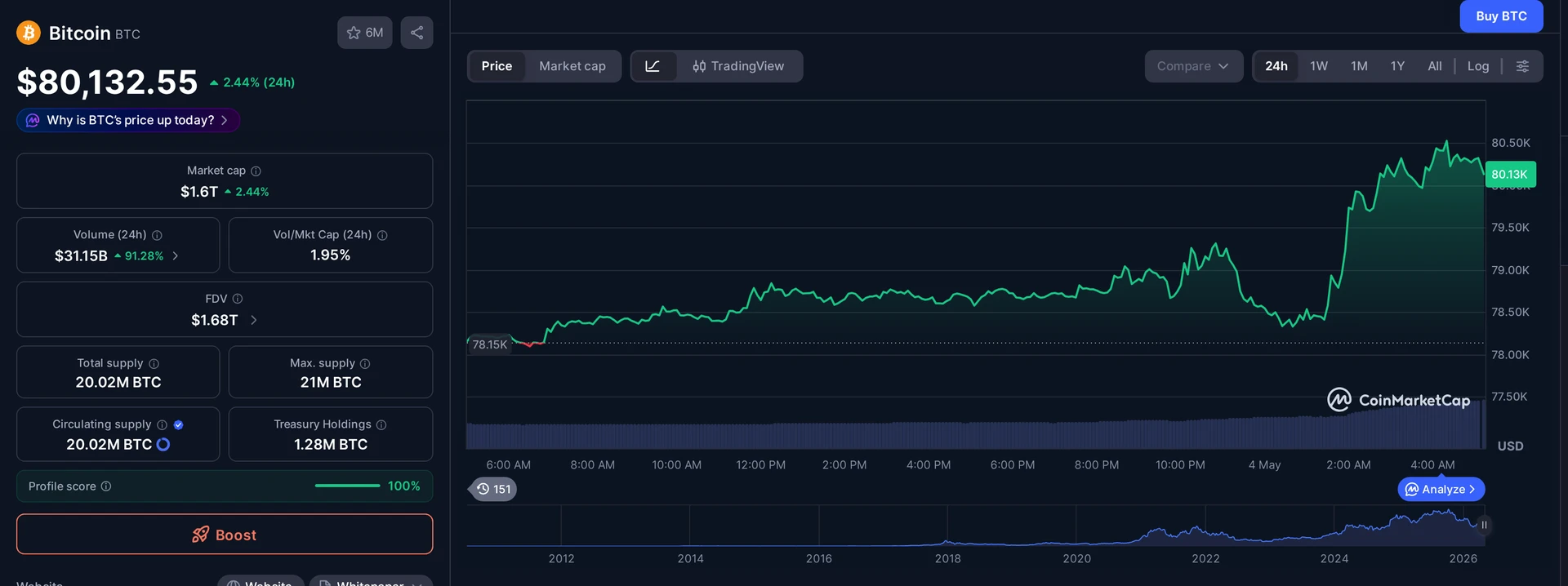 BTC price and market data