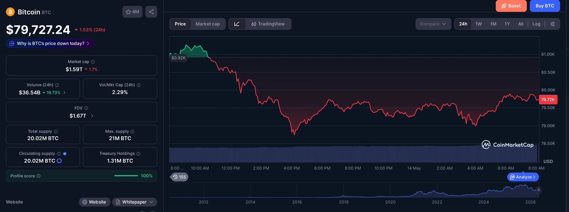 BTC price and market data