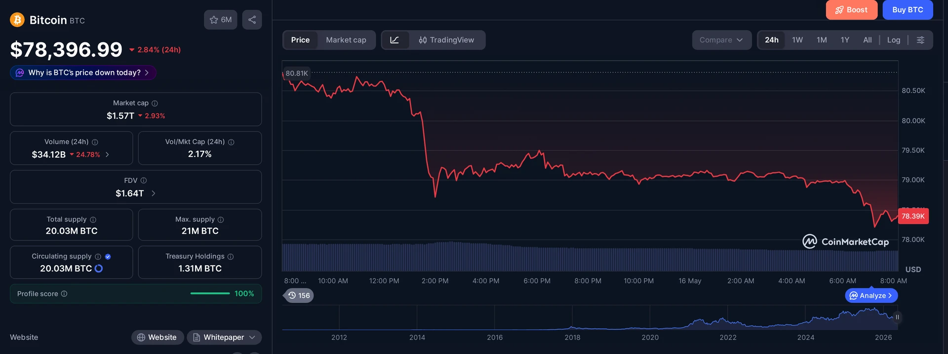 BTC price and market data