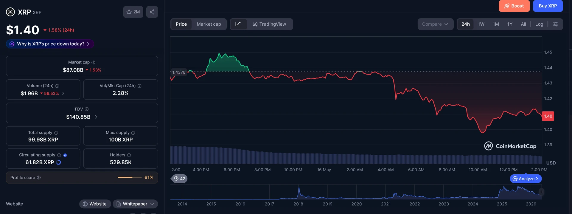 XRP price and market data — XRP ETF weekly inflows context