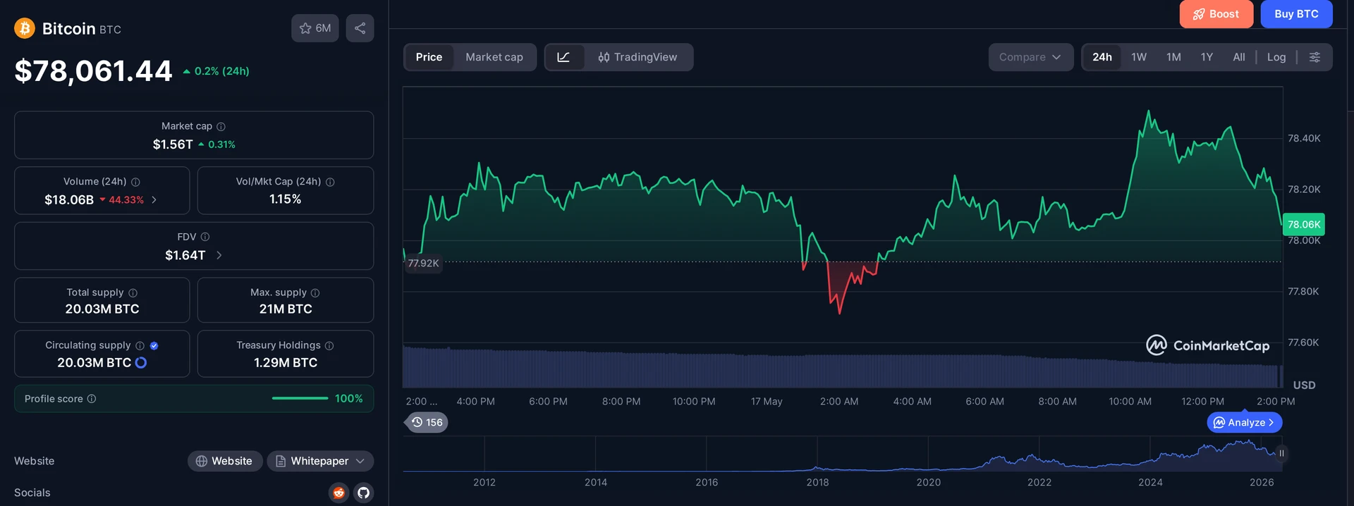 BTC price and market data — Zcash context