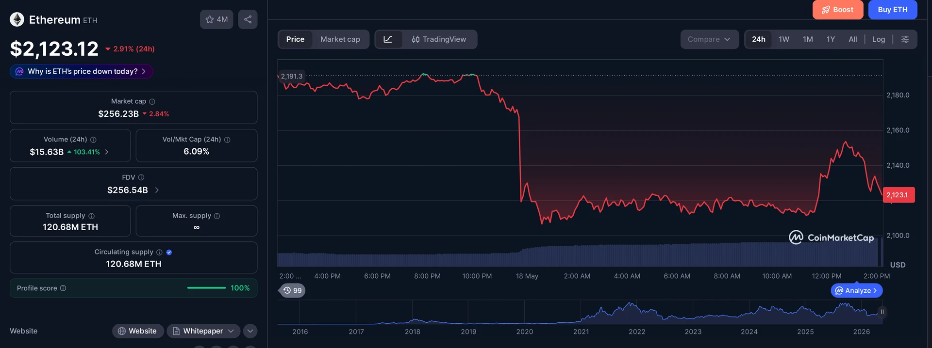 ETH price and market data