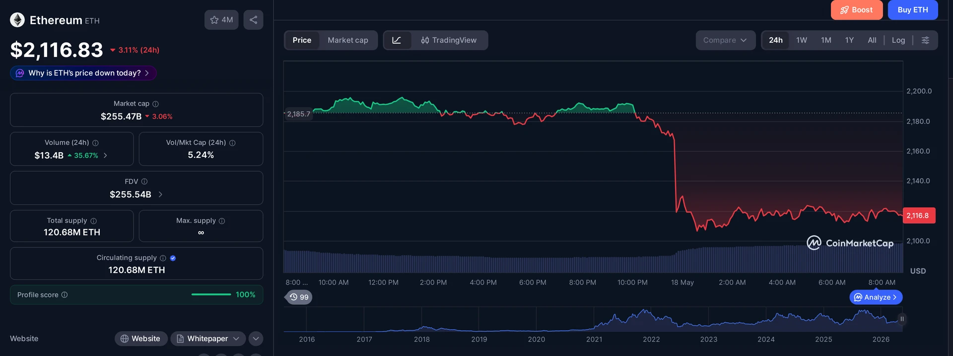 ETH price and market data