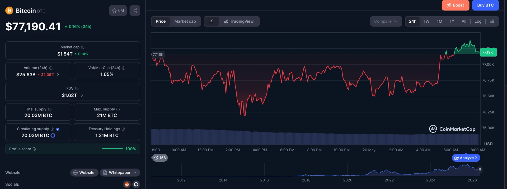 BTC price and market data — CFTC lawsuit Minnesota prediction market ban context