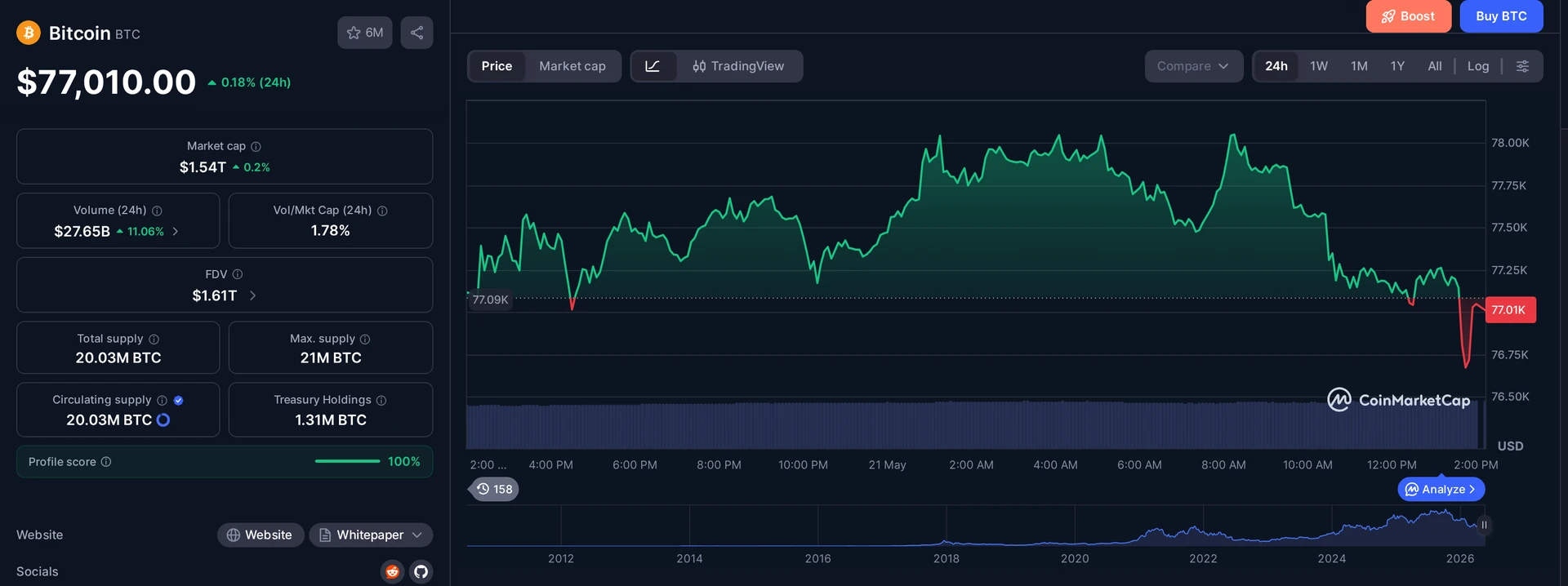 BTC price and market data