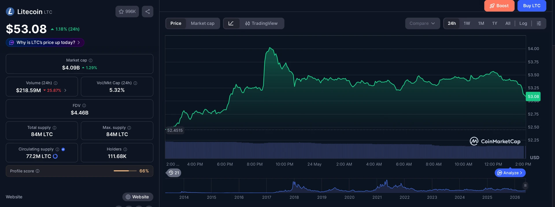 LTC price and market data