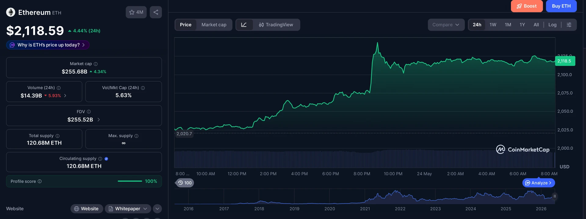 ETH price and market data