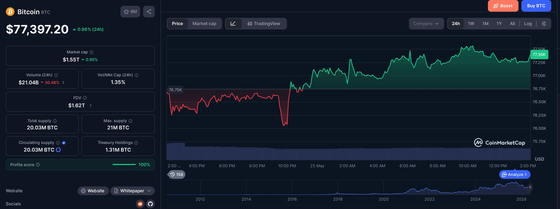 BTC price and market data