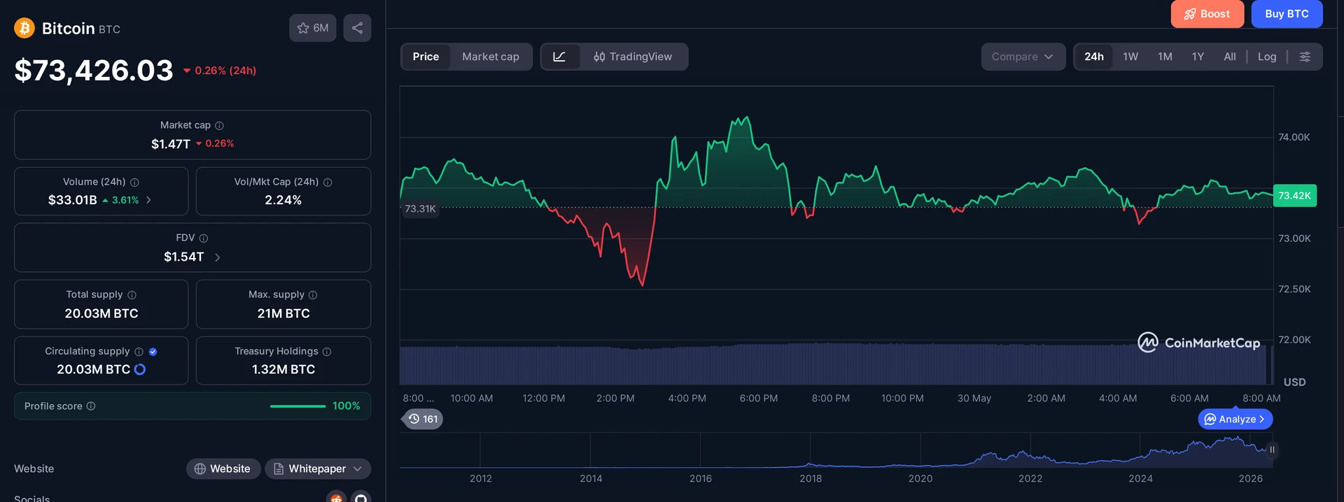 BTC price and market data