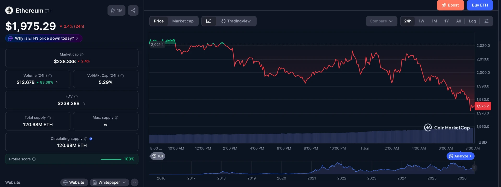 ETH price and market data
