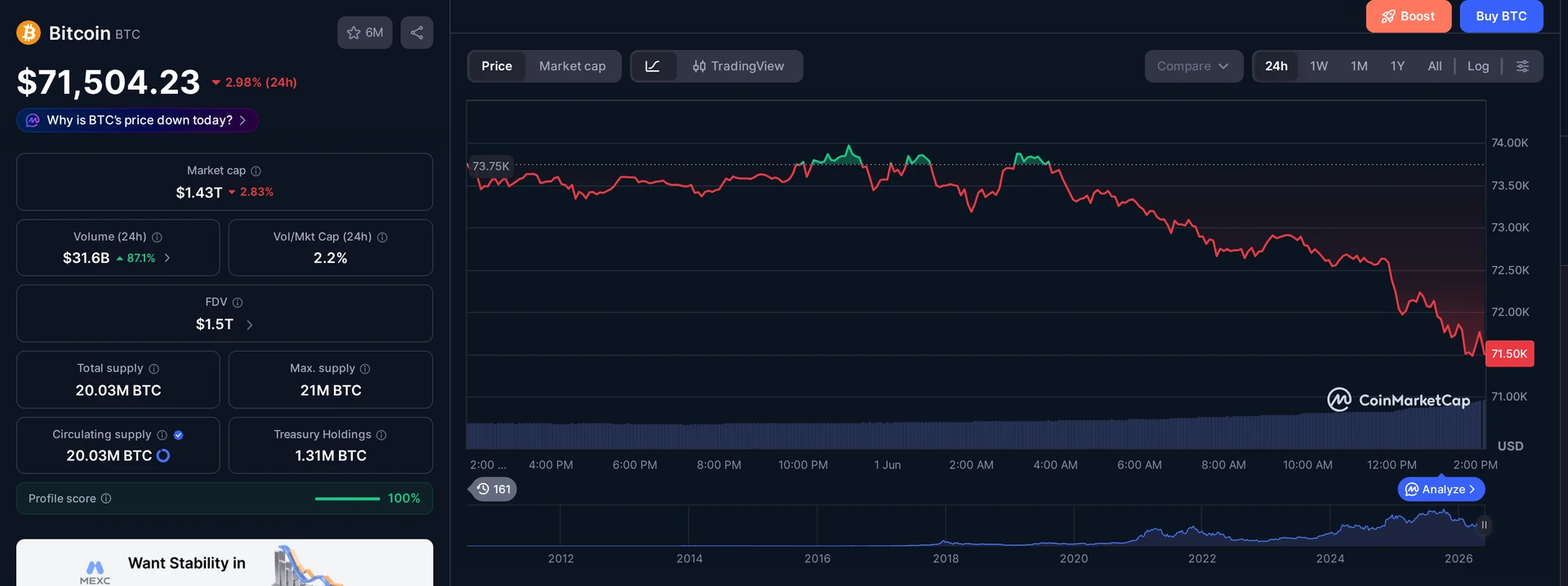 BTC price and market data — Strategy bitcoin sale context