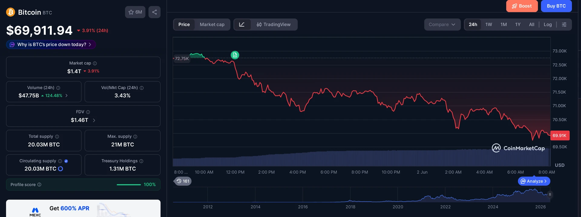 BTC price and market data