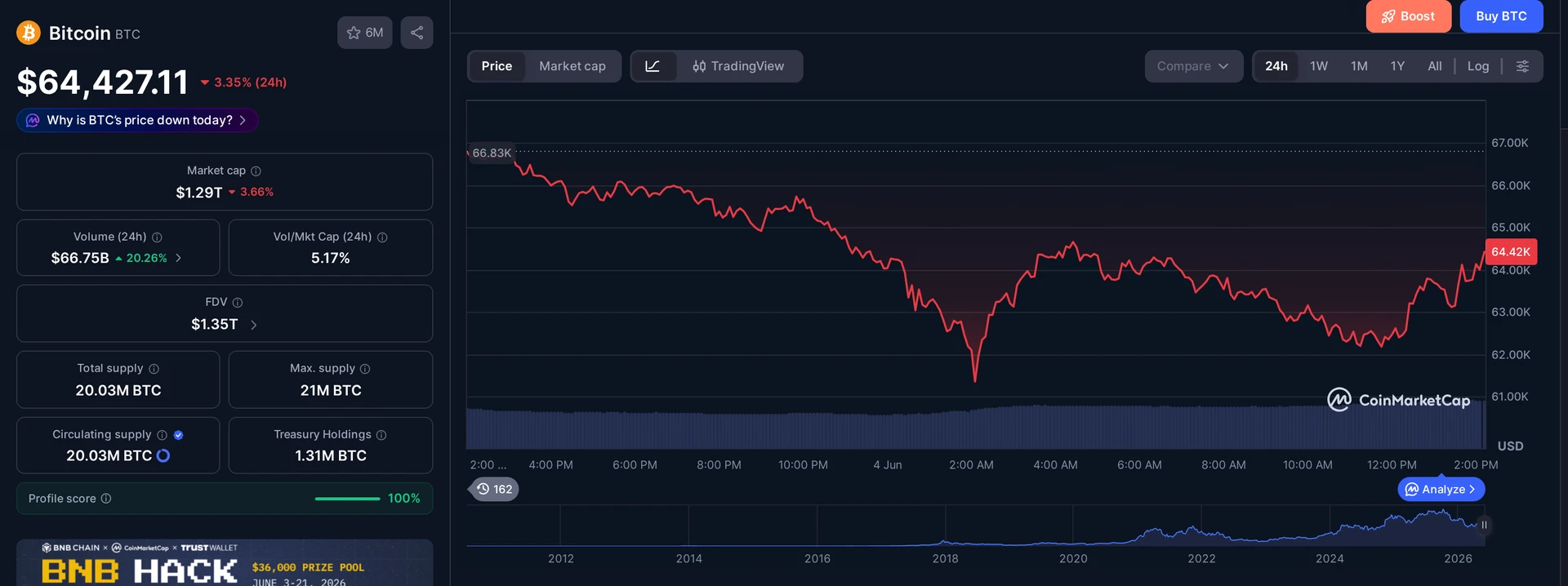 BTC price and market data