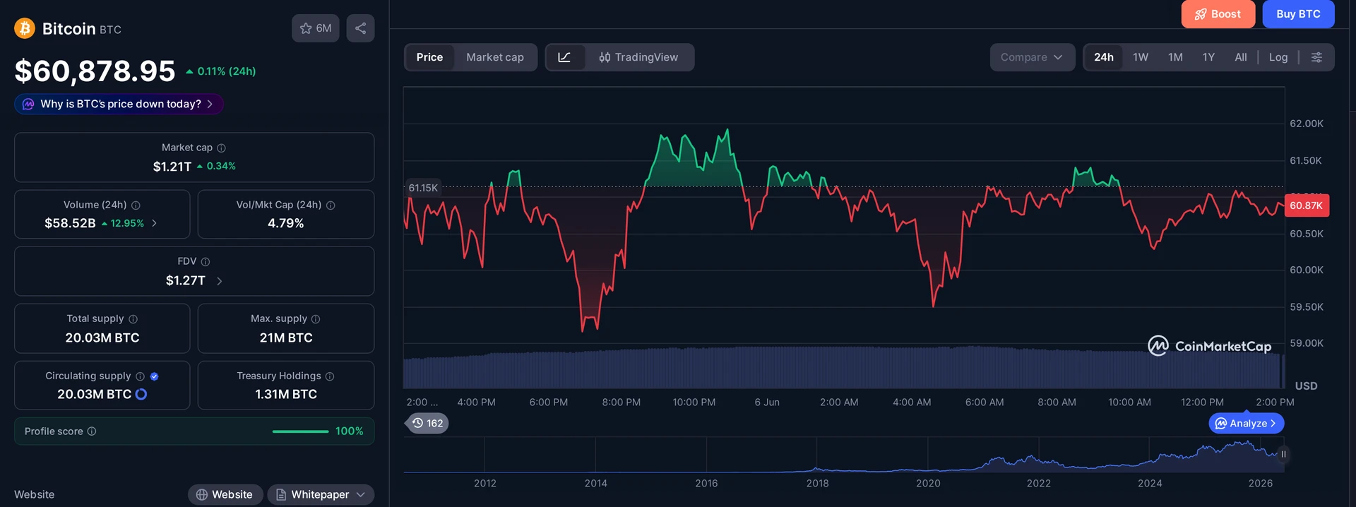 BTC price and market data
