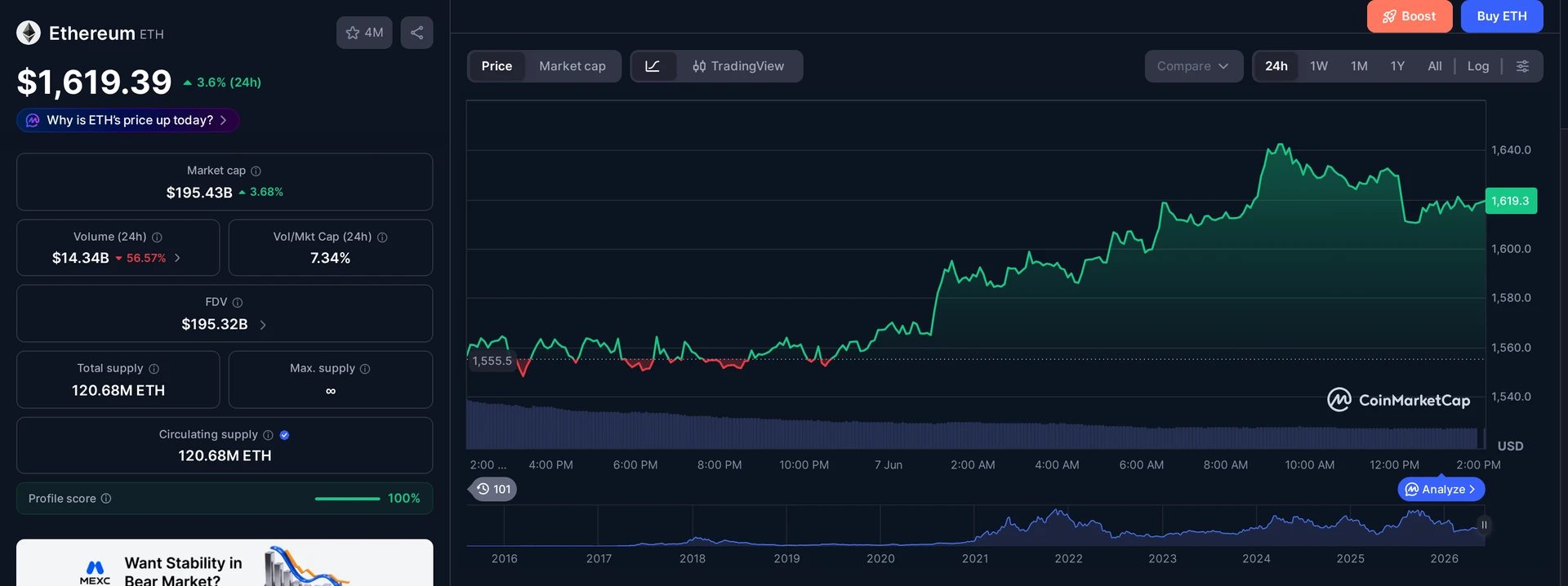 ETH price and market data