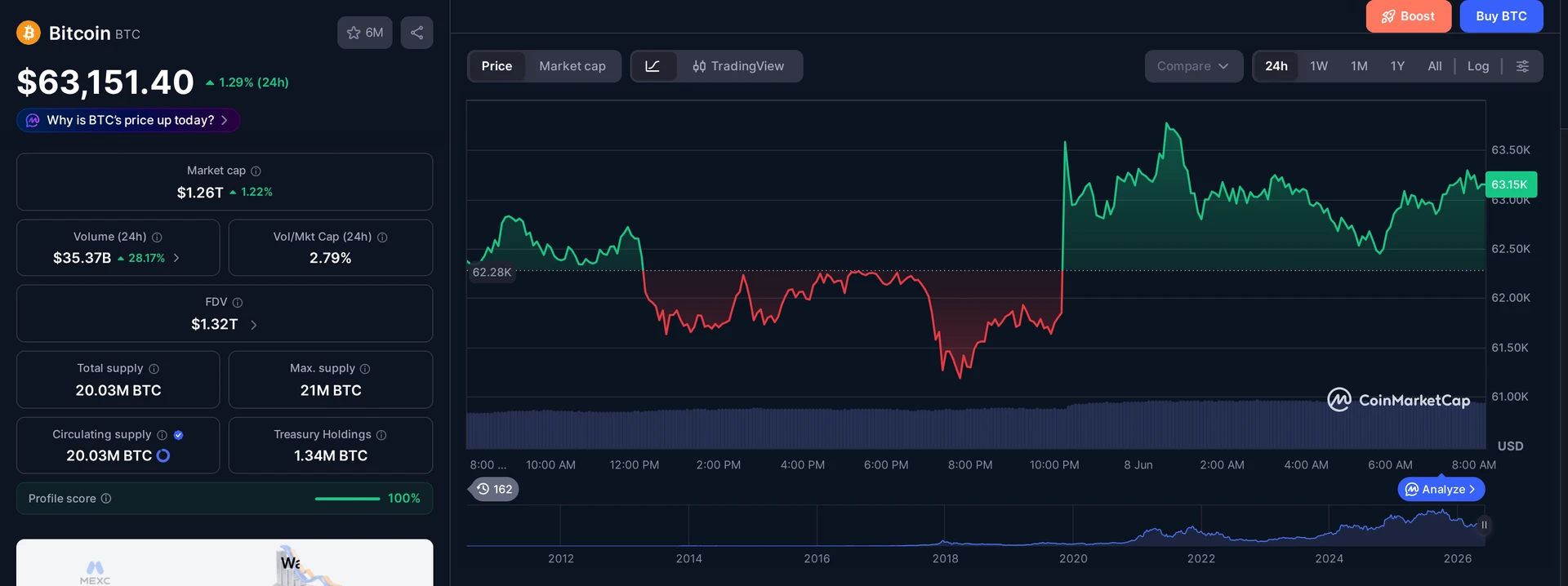 BTC price and market data
