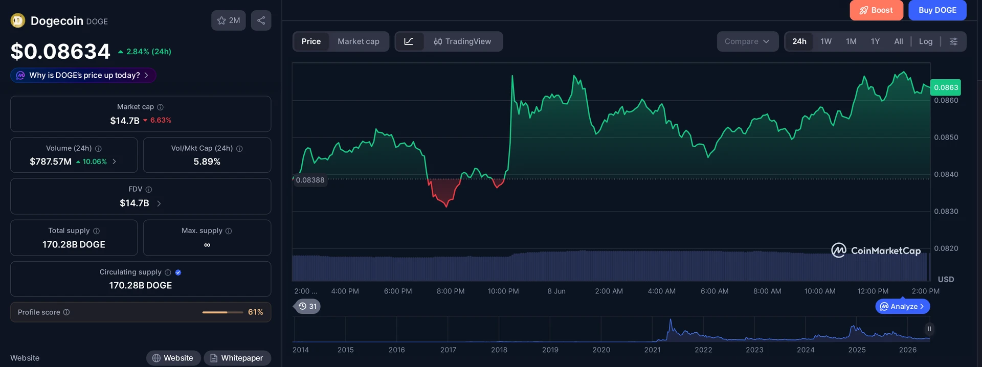 DOGE price and market data