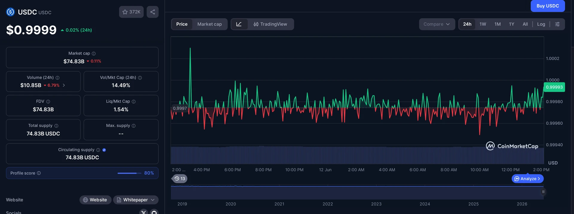 USDC price and market data