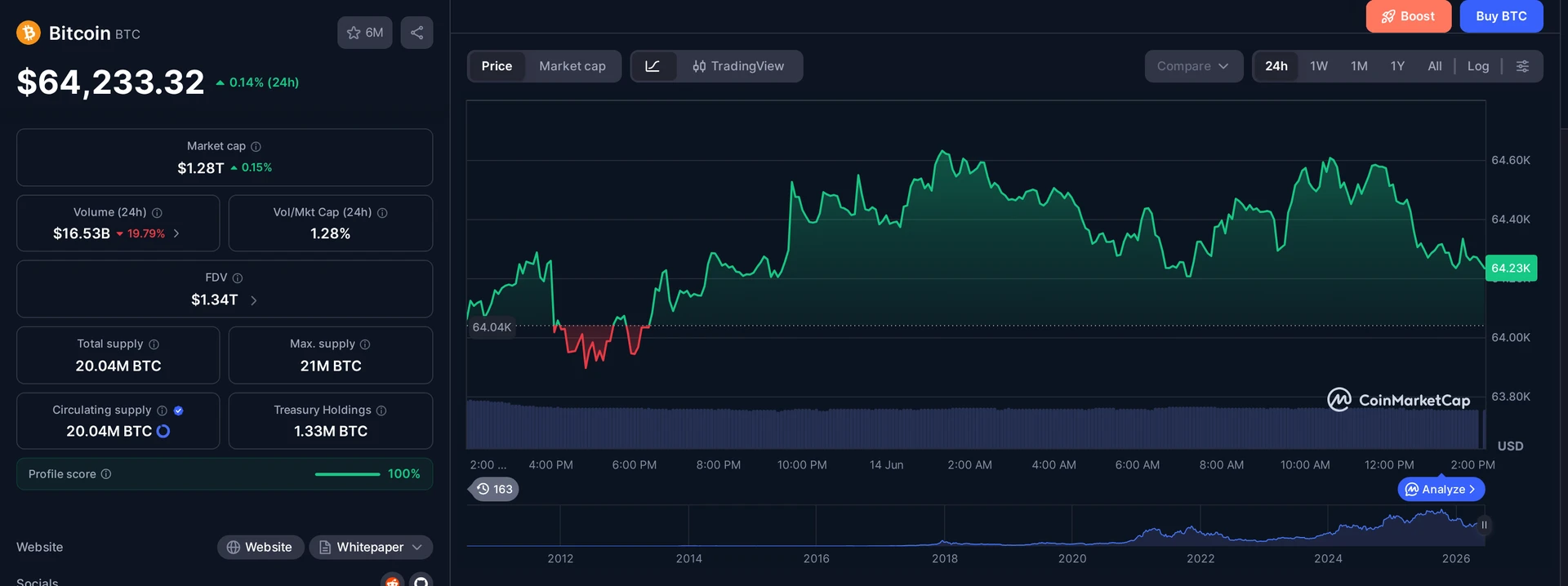 BTC price and market data — Active Crypto ETF context