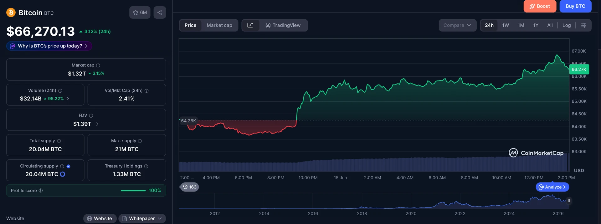 BTC price and market data