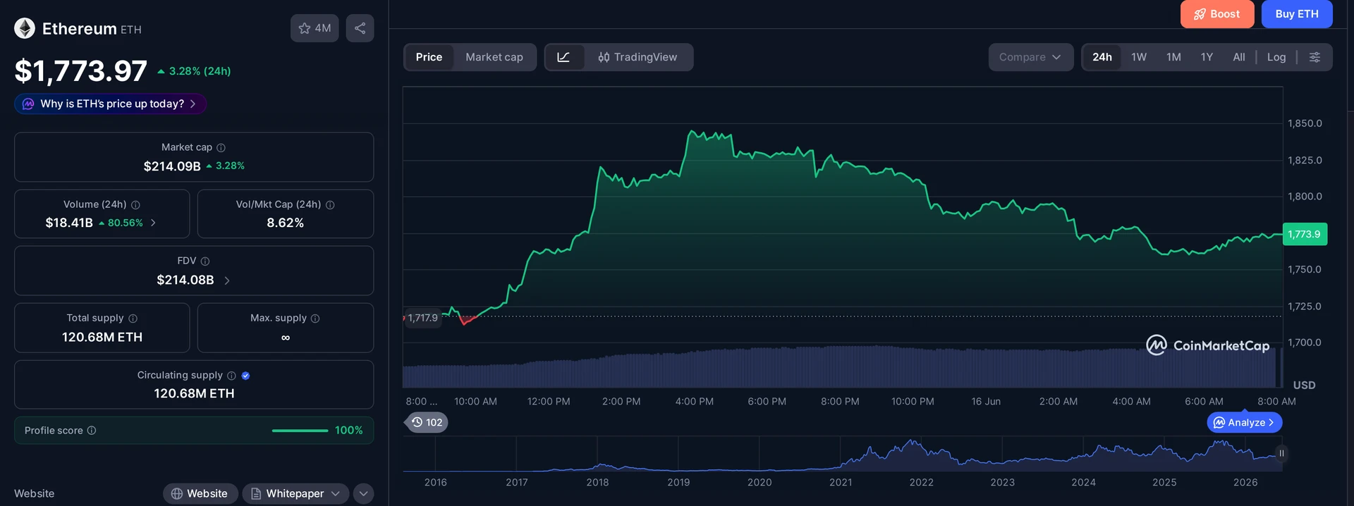ETH price and market data