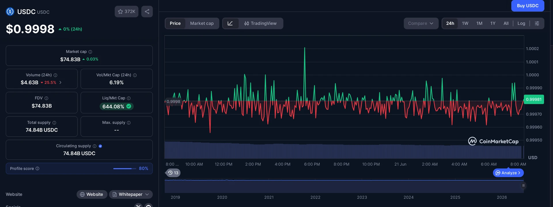 USDC price and market data — sandwich bot context