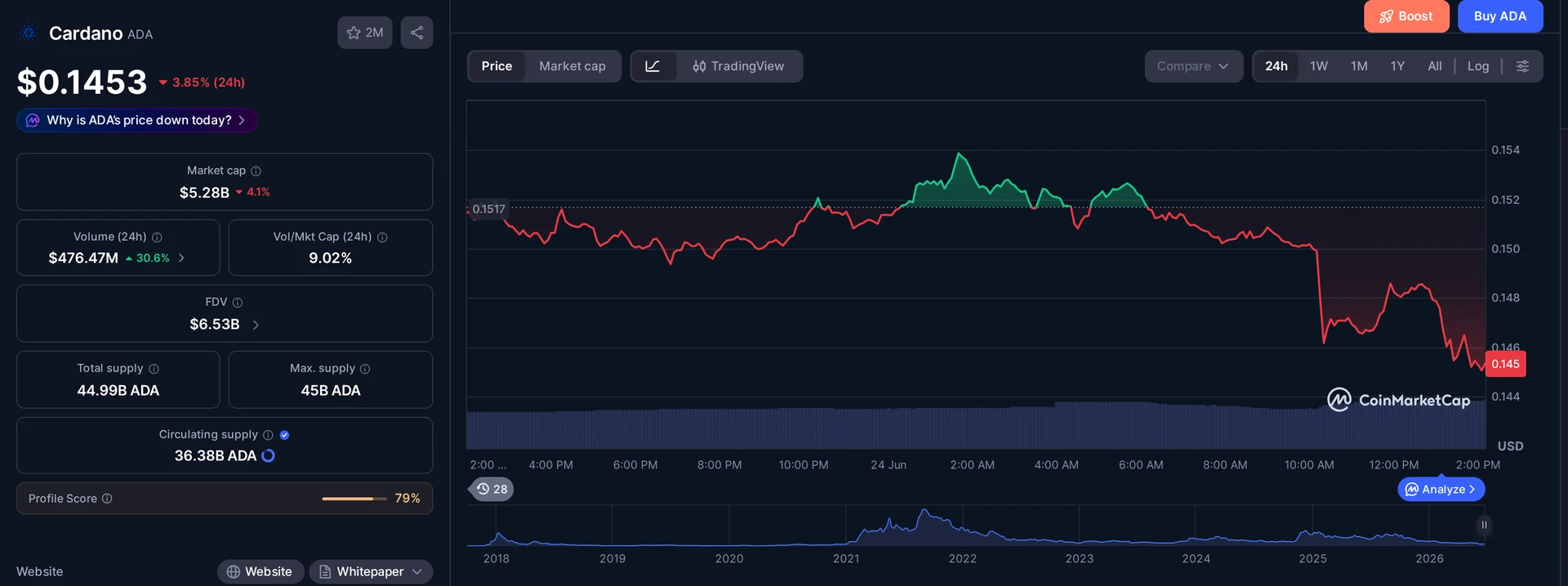 ADA price and market data