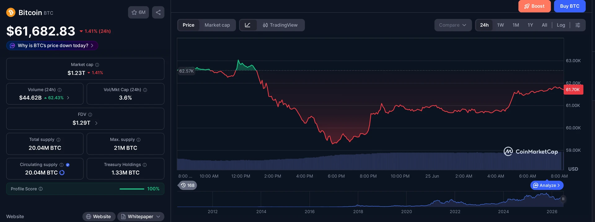 BTC price and market data