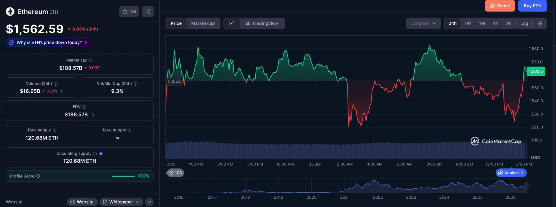 ETH price and market data — ETF outflows context