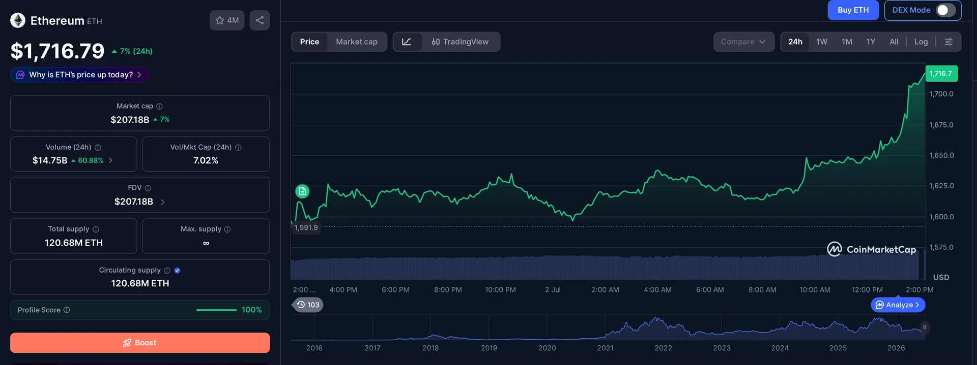ETH price and market data — Taiko bridge hack context