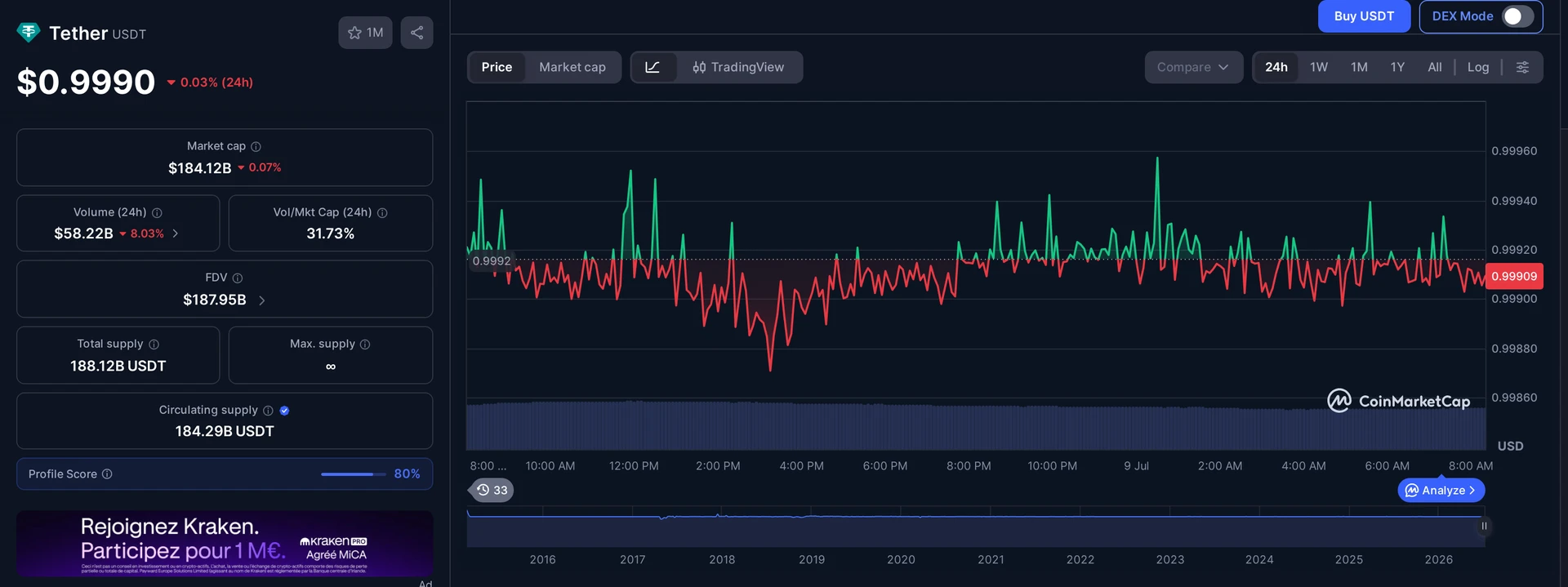 USDT price and market data