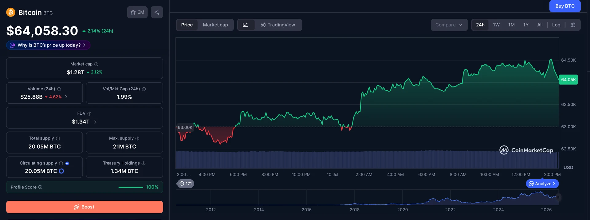 BTC price and market data