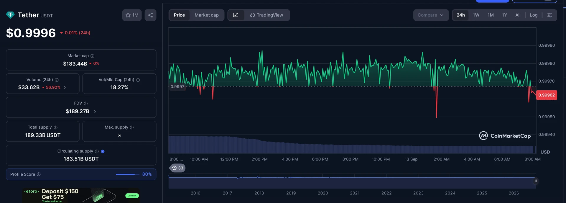 USDT price and market data — stablecoin transfer cap context