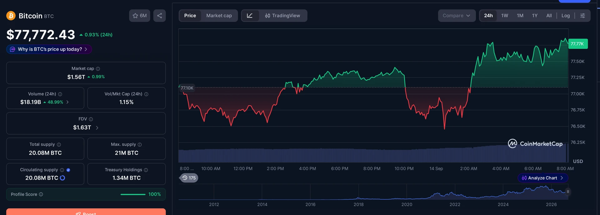 BTC price and market data