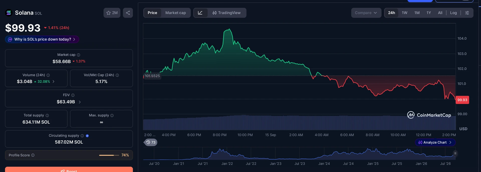 SOL price and market data